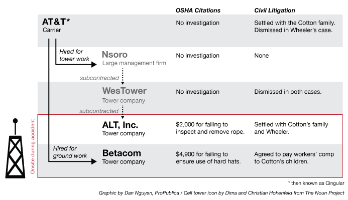 Chart on subcontractors