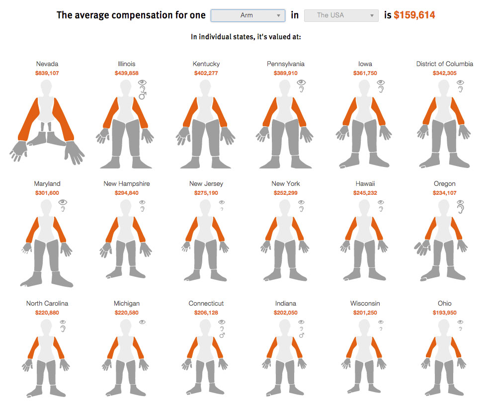 Amputation Compensation Chart Texas