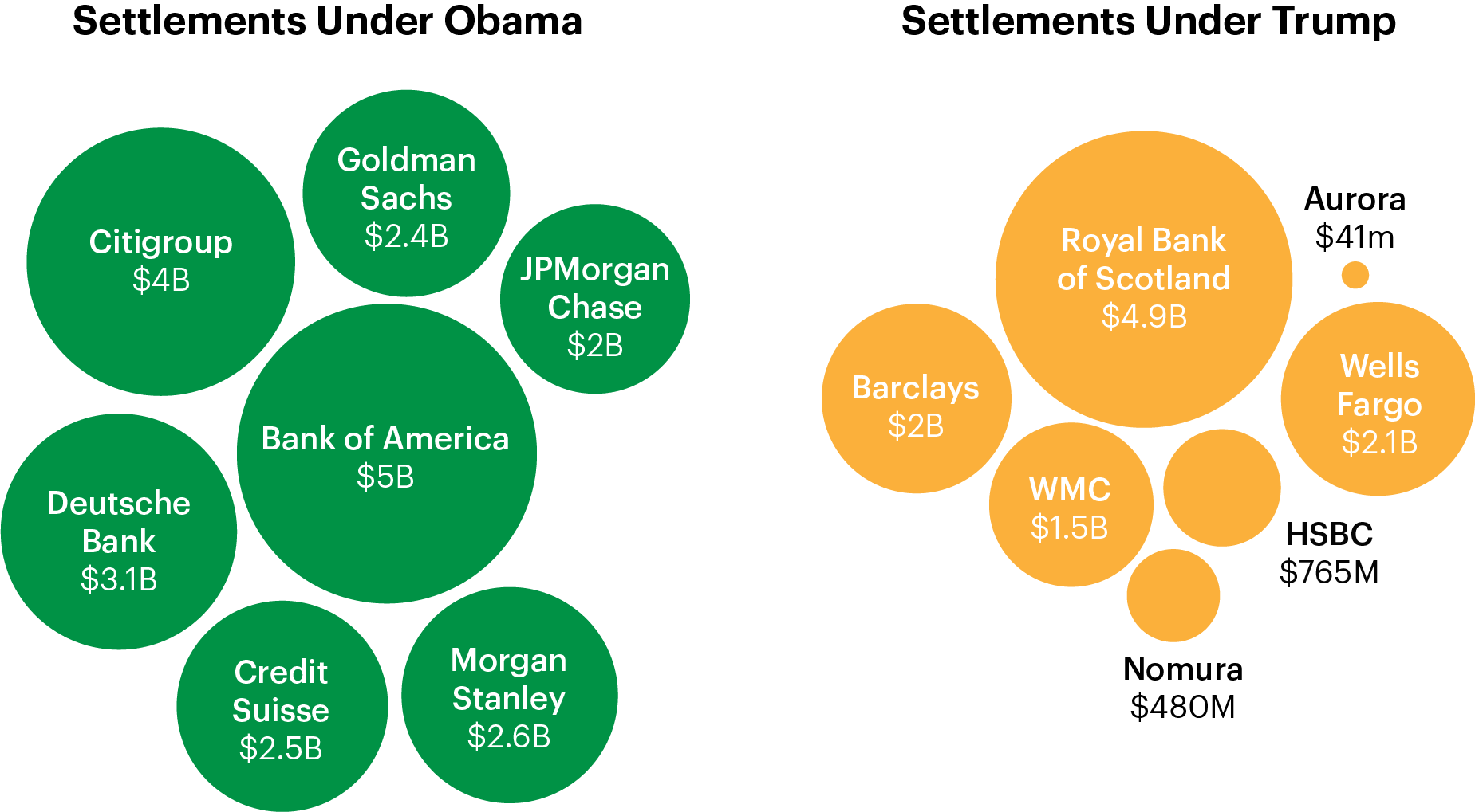 How Trump S Political Appointees Overruled Tougher Settlements With Big Banks Propublica